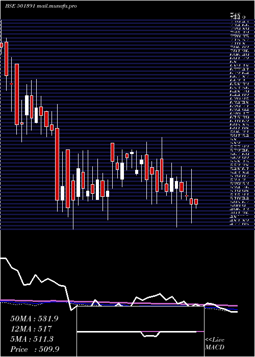  weekly chart WH