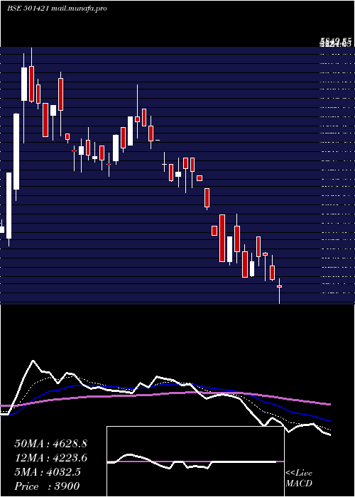  Daily chart Technvisn
