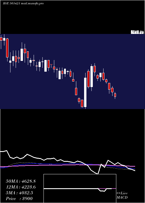  weekly chart Technvisn