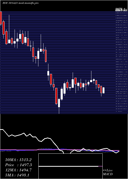  weekly chart BomBurmah