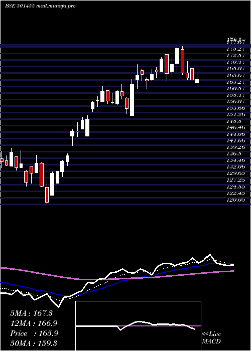  Daily chart GreavesCott