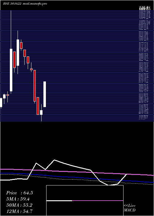 monthly chart Amalgamated