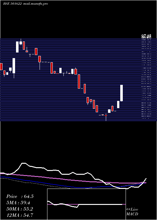  weekly chart Amalgamated