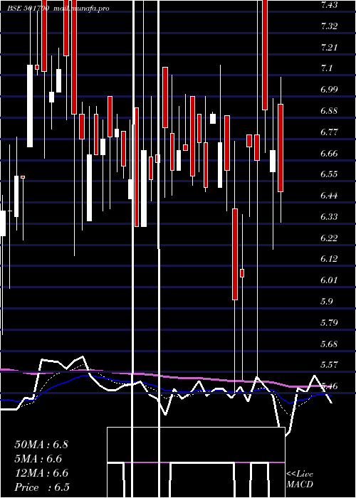 Daily chart IndiaNiveh
