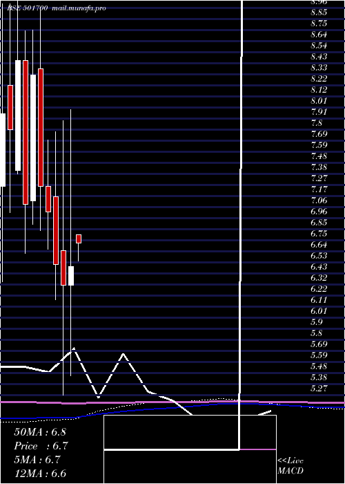  monthly chart IndiaNiveh