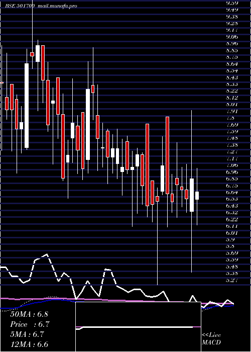  weekly chart IndiaNiveh