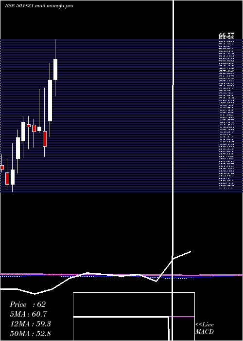  monthly chart CoastCorp