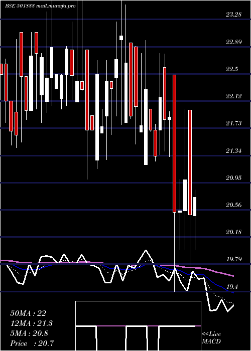  Daily chart ChowguleSt