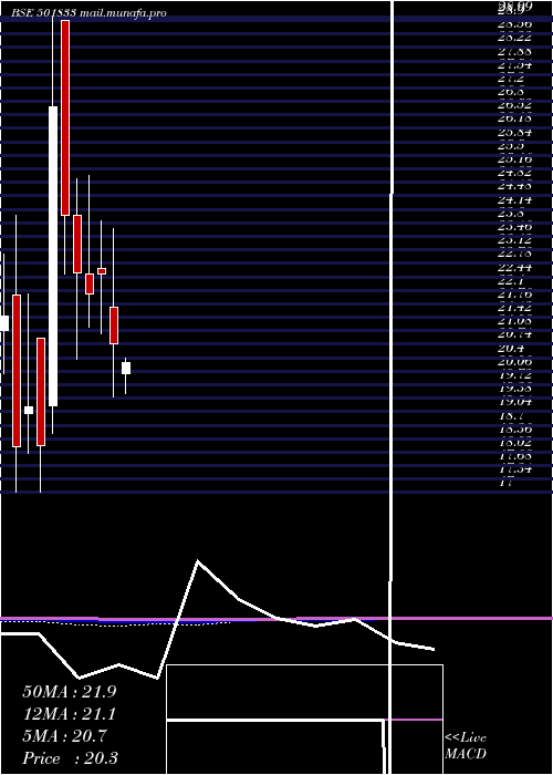  monthly chart ChowguleSt