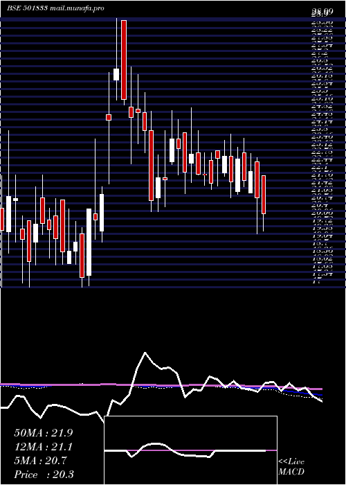  weekly chart ChowguleSt