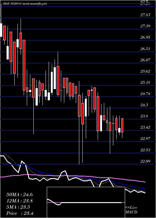  Daily chart Asiil