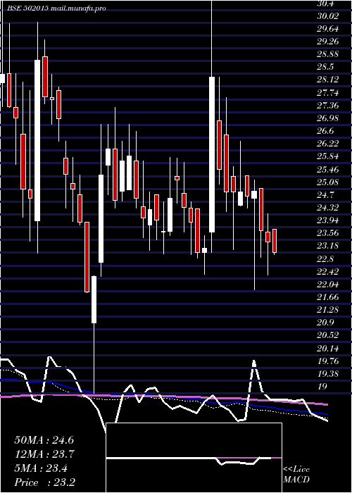  weekly chart Asiil