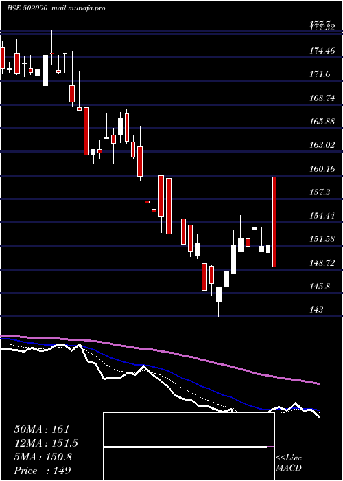  Daily chart SagarCem