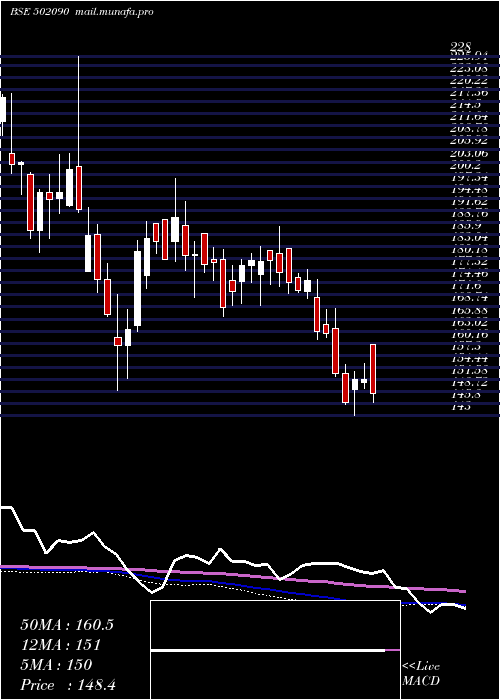  weekly chart SagarCem