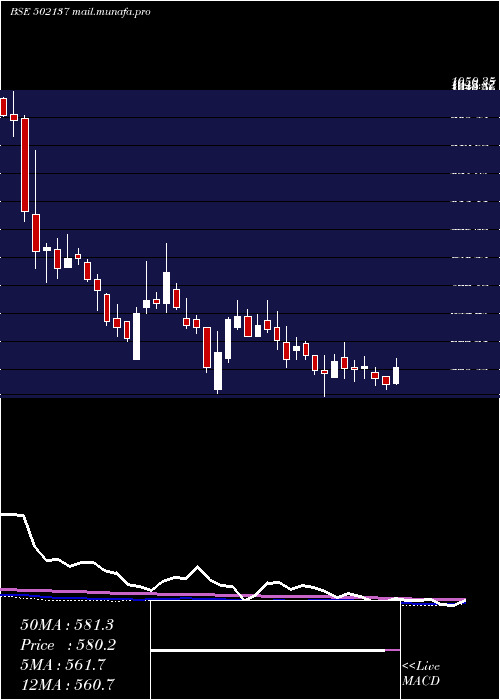  weekly chart DecanCement