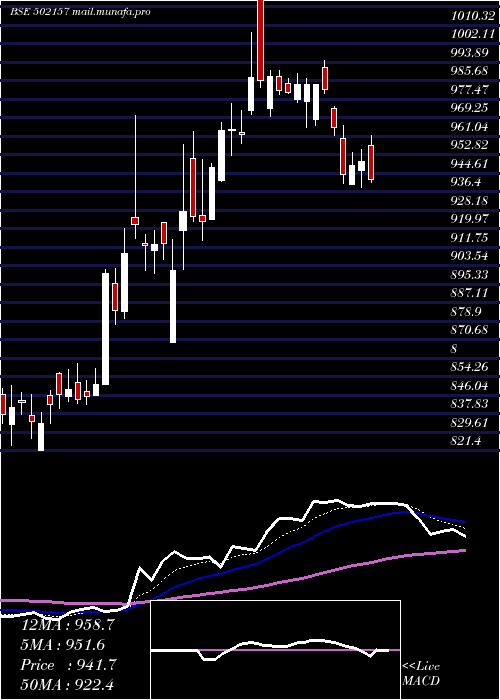  Daily chart MangalamCem