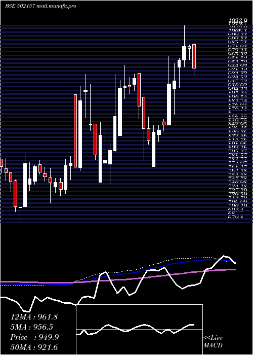  weekly chart MangalamCem