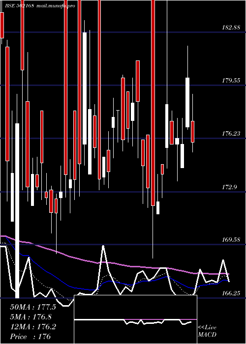  Daily chart NC