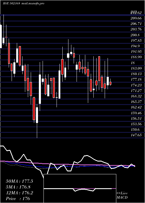  weekly chart NC