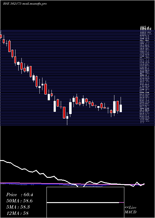  weekly chart SaurasCem