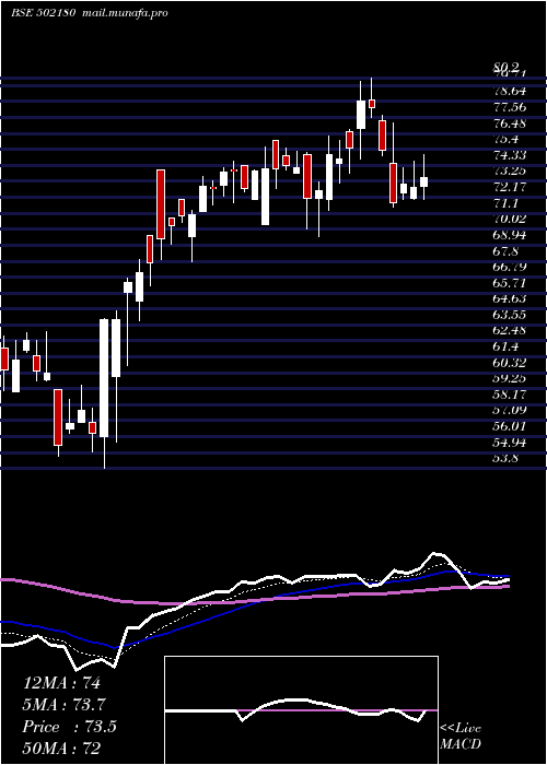  Daily chart SriDigv