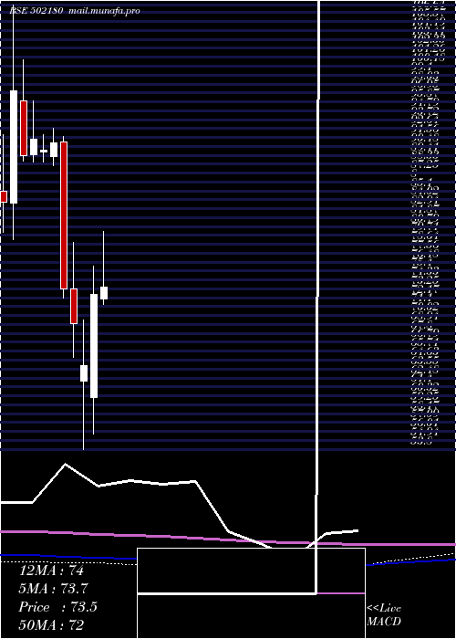  monthly chart SriDigv
