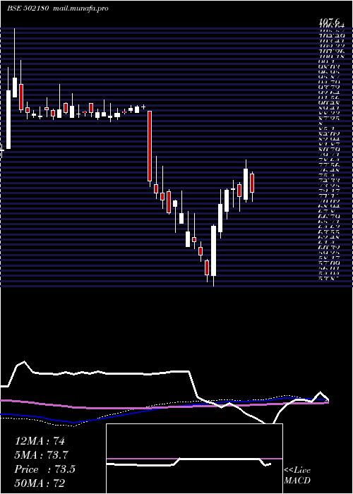  weekly chart SriDigv