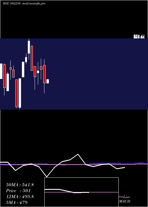  monthly chart Lerthai