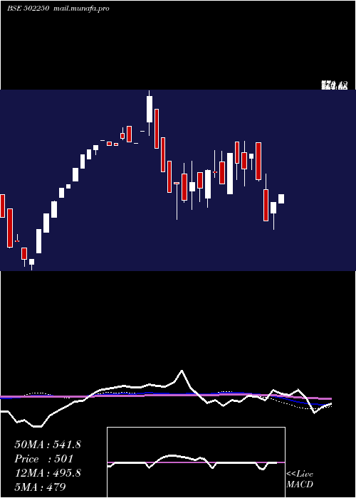  weekly chart Lerthai