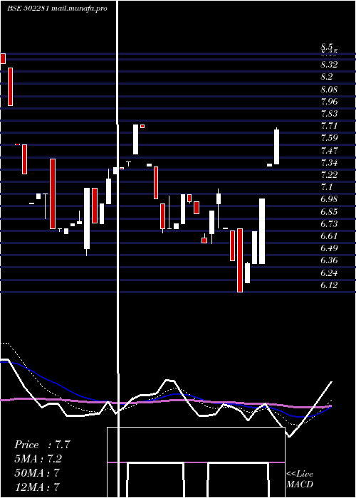  Daily chart TriveniGlas