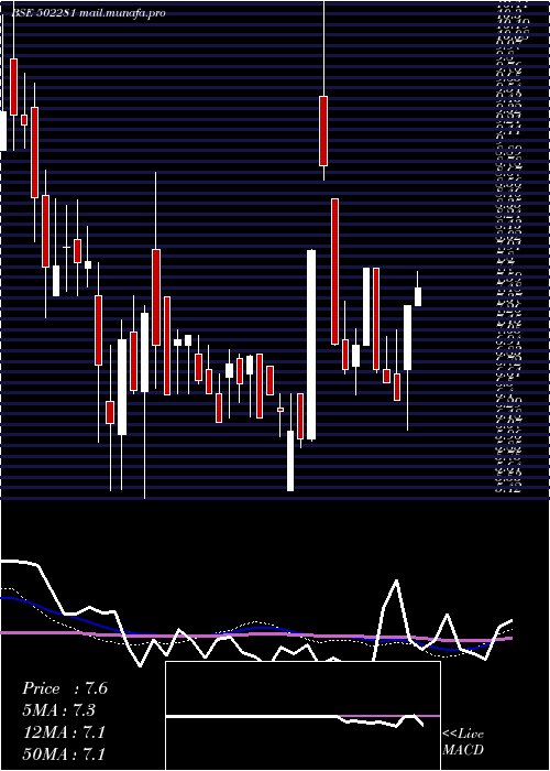  weekly chart TriveniGlas