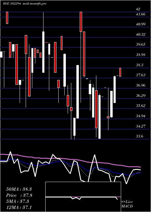  Daily chart NilachalRef
