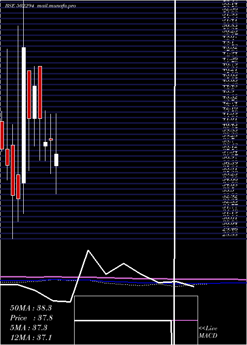  monthly chart NilachalRef