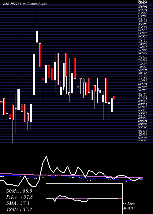  weekly chart NilachalRef