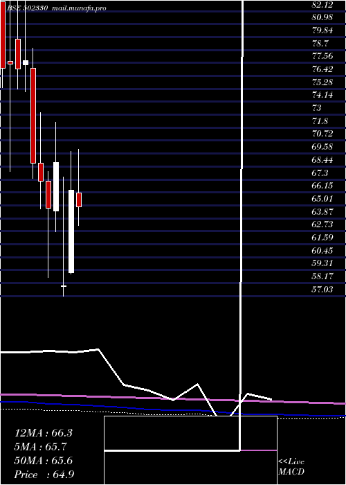  monthly chart Andpaper