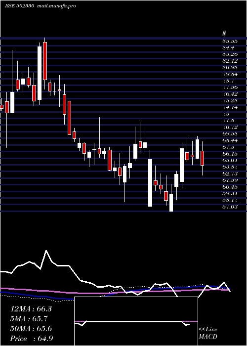  weekly chart Andpaper