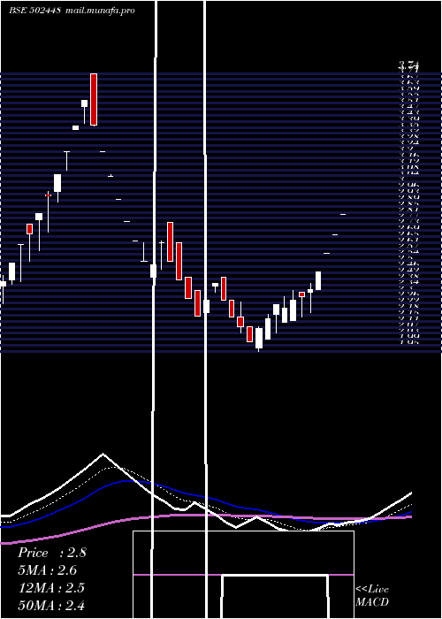  Daily chart Rollatainer