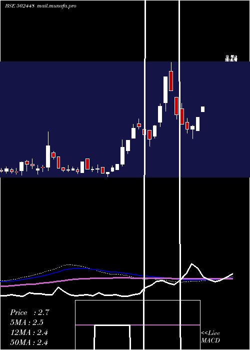  weekly chart Rollatainer