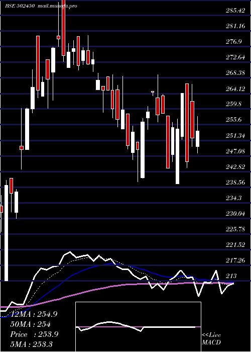  Daily chart SeshaPaper