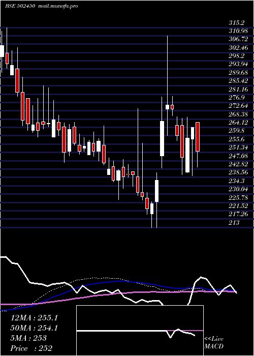  weekly chart SeshaPaper