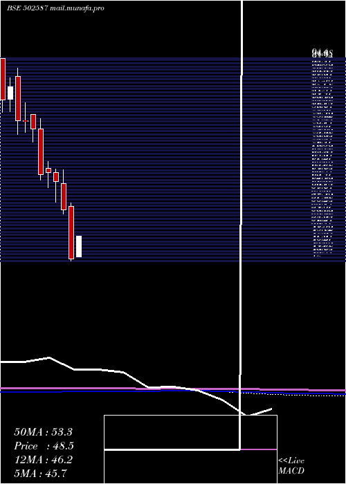 monthly chart Nathind