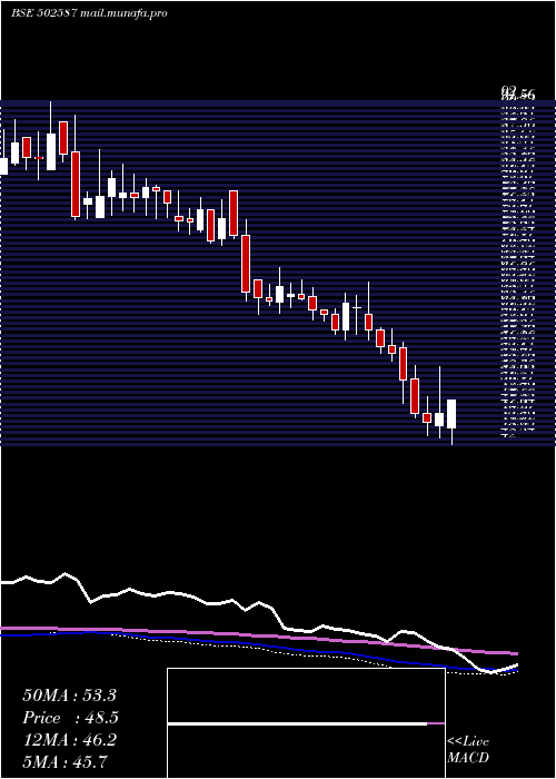  weekly chart Nathind