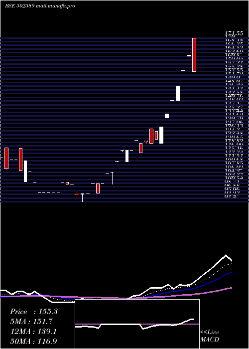  Daily chart VapiPaper