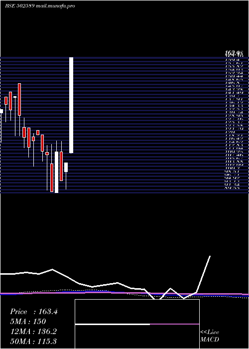  monthly chart VapiPaper