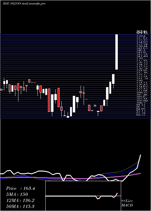  weekly chart VapiPaper