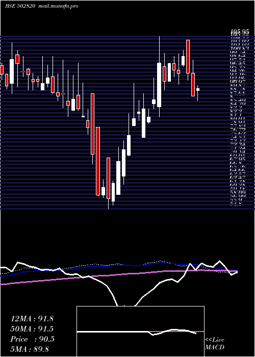  weekly chart Dcm