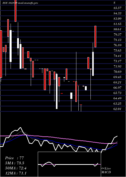  Daily chart Unitedint