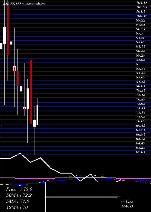  monthly chart Unitedint