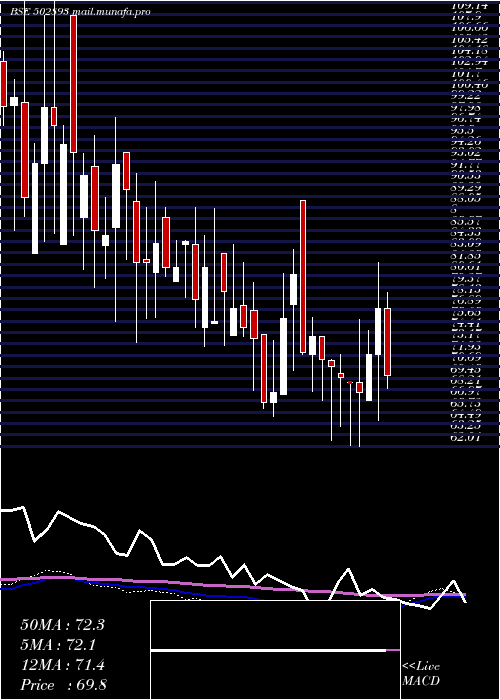 weekly chart Unitedint