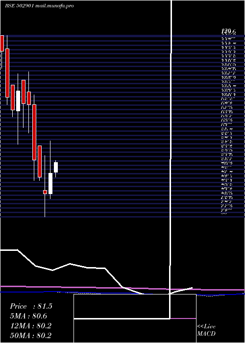  monthly chart Jamshri